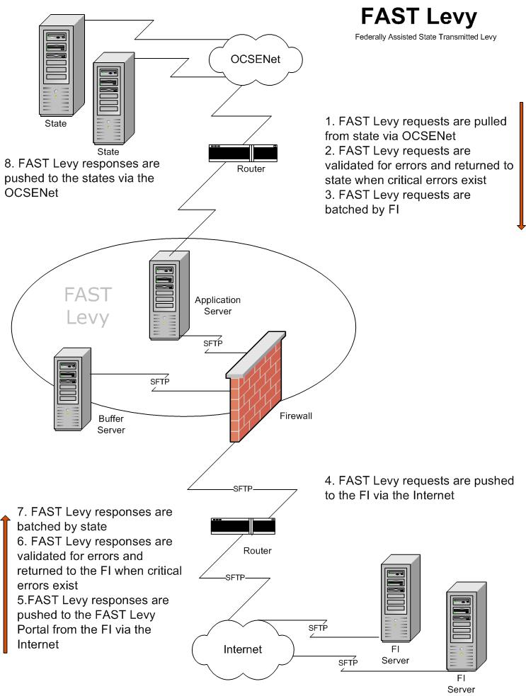 Process Diagram