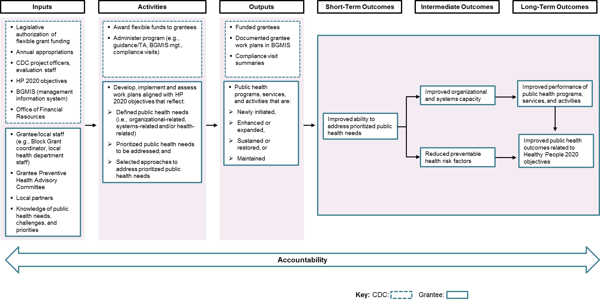 PHHS Block Grant Logic Model